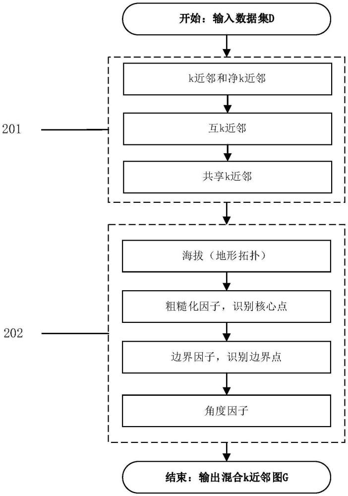 一种用于区域健康大数据的分水岭聚类方法