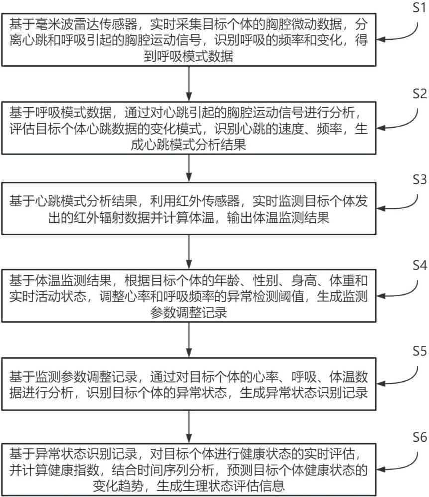 一种非接触式生命体征数据监测方法及系统与流程