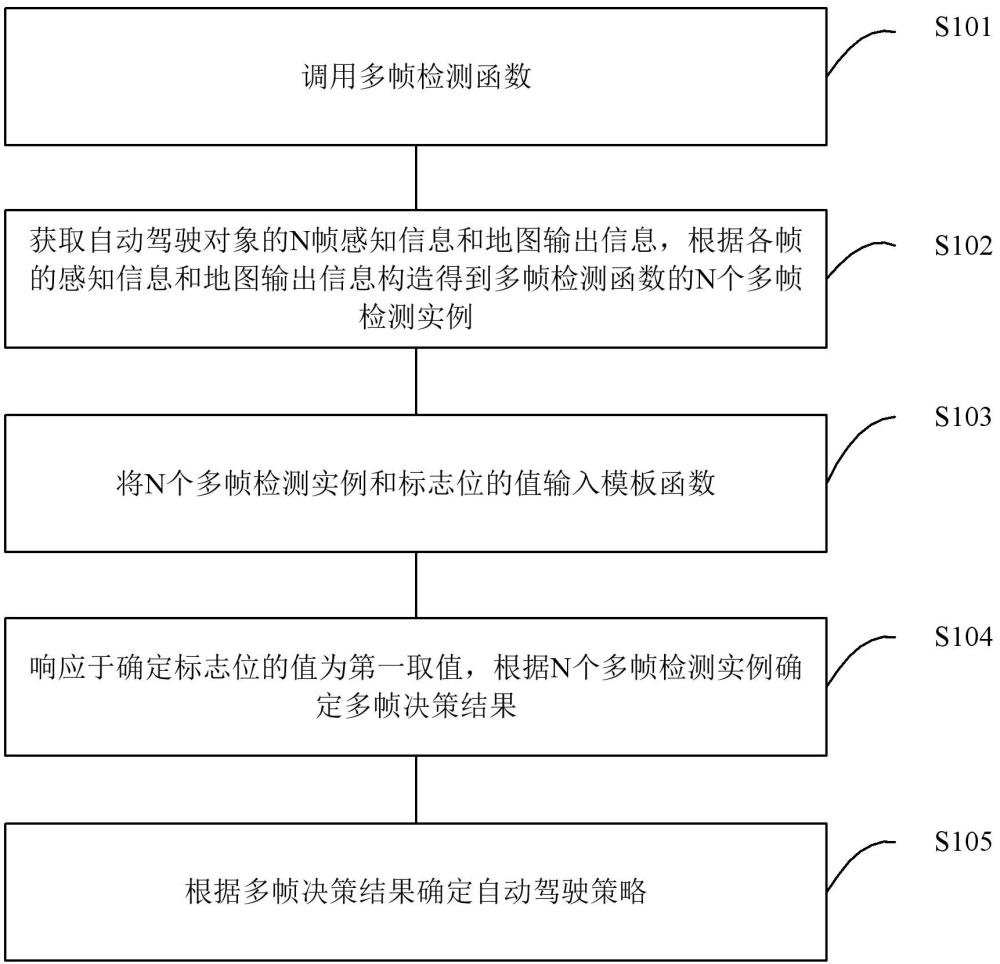 自动驾驶决策方法和决策装置与流程