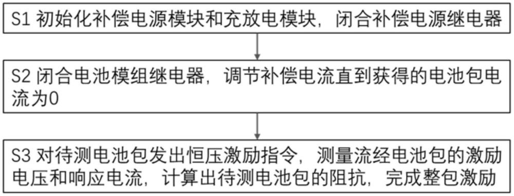 一种电源补偿的整包激励方法及装置与流程