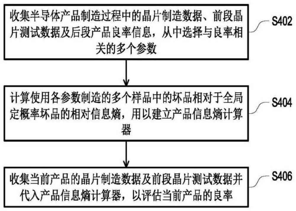 良率评估方法及良率评估装置与流程