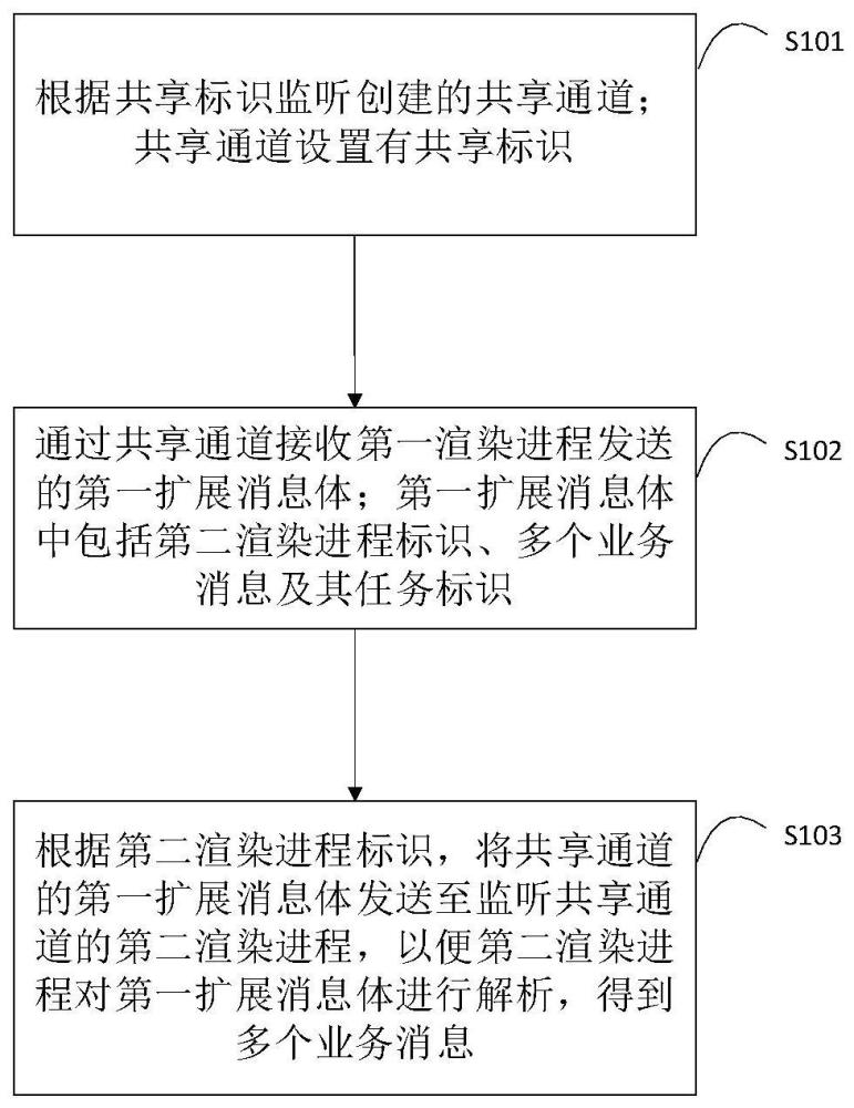 基于Electron框架的进程间通讯方法、装置、设备及介质与流程