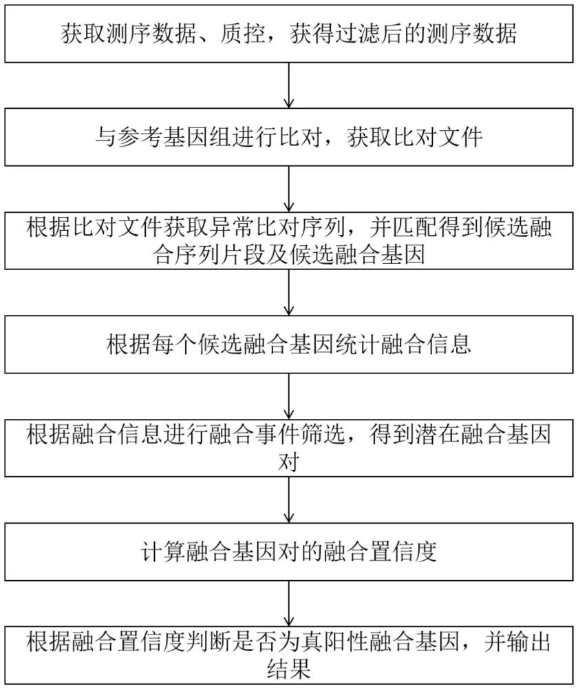 一种用于检测高通量测序数据中融合基因的方法与流程