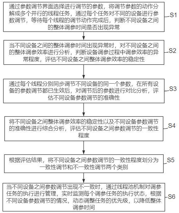 高效同步设备参数调节方法及系统与流程