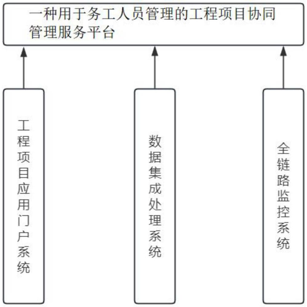 一种用于务工人员管理的工程项目协同管理服务平台的制作方法