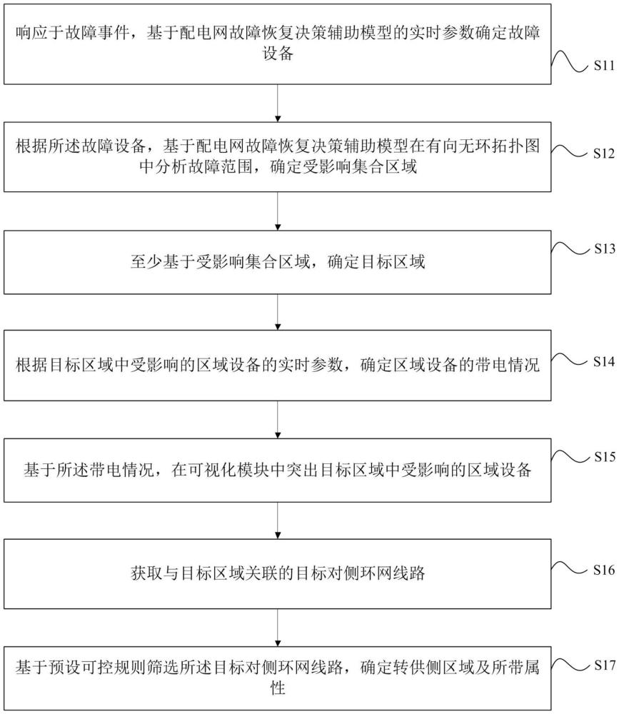 一种应用于电网故障时目标区域的识别方法及装置与流程