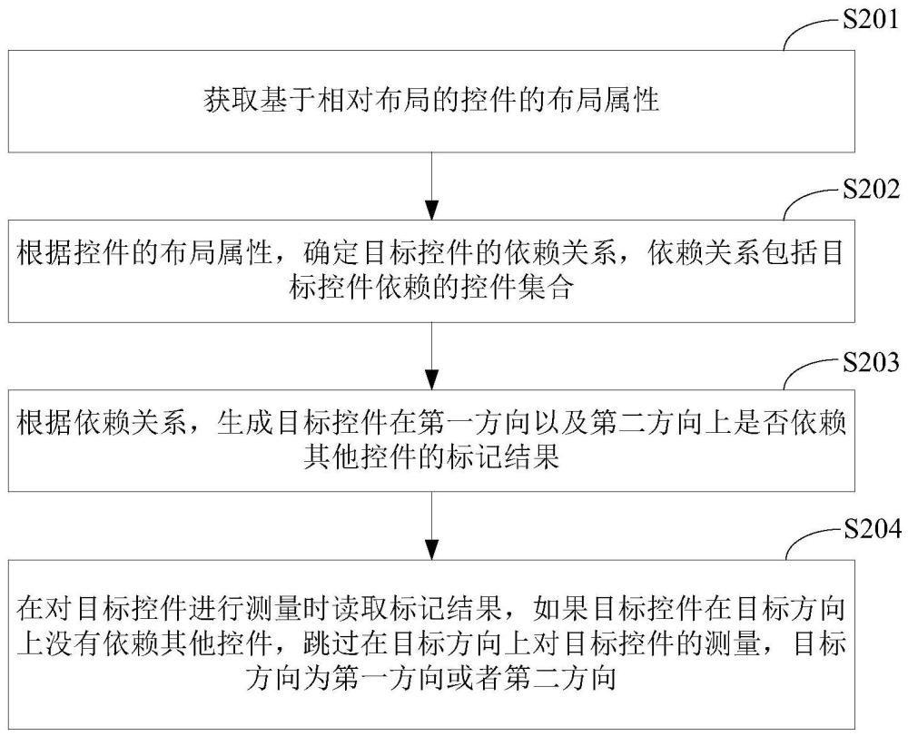 一种基于相对布局的控件测量方法、装置及设备与流程
