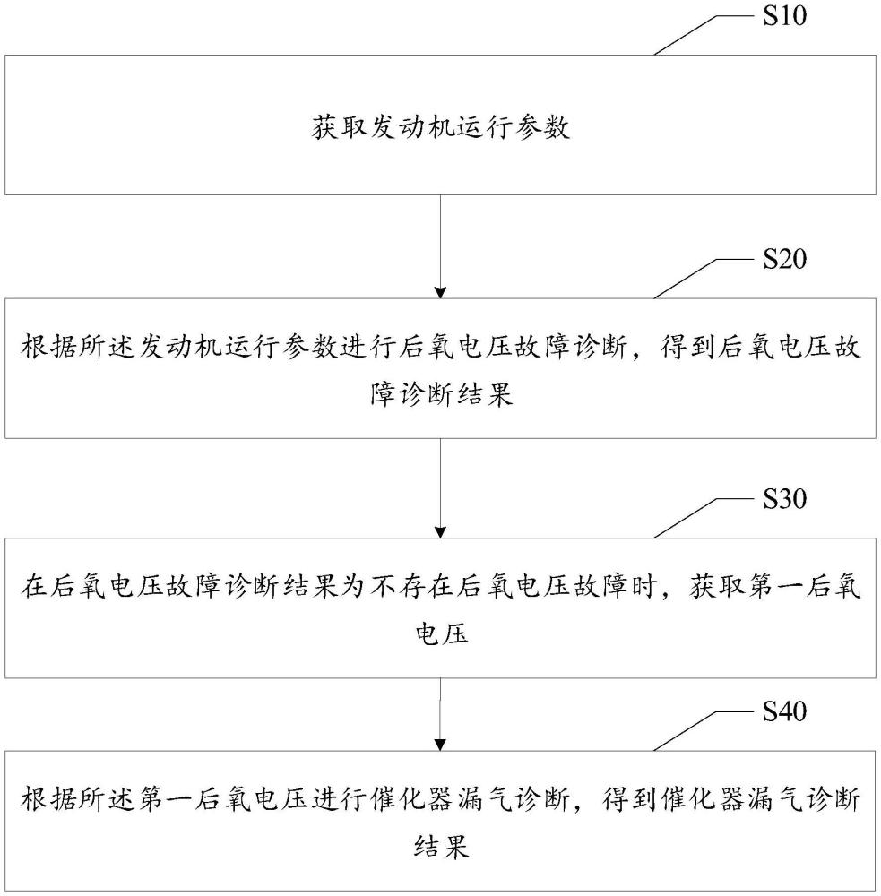 催化器漏气诊断方法、装置、设备及存储介质与流程