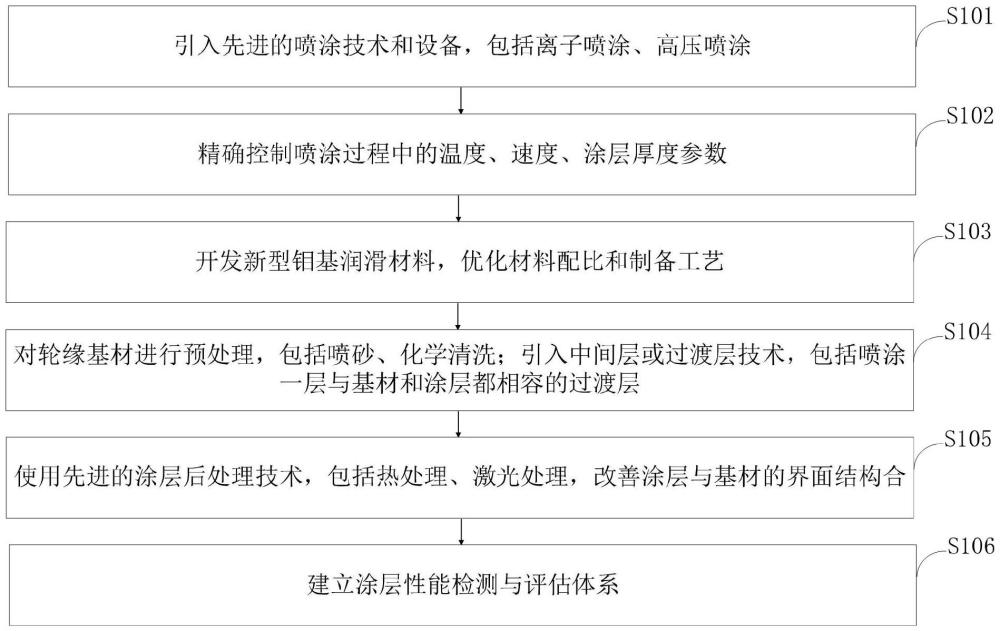 轮缘表面喷钼基润滑涂层、制备方法及应用与流程