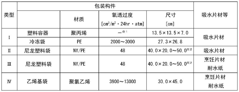 新鲜金枪鱼肉包装品及其制造方法、新鲜金枪鱼肉块的变色抑制方法、新鲜金枪鱼肉块及其提供方法与流程