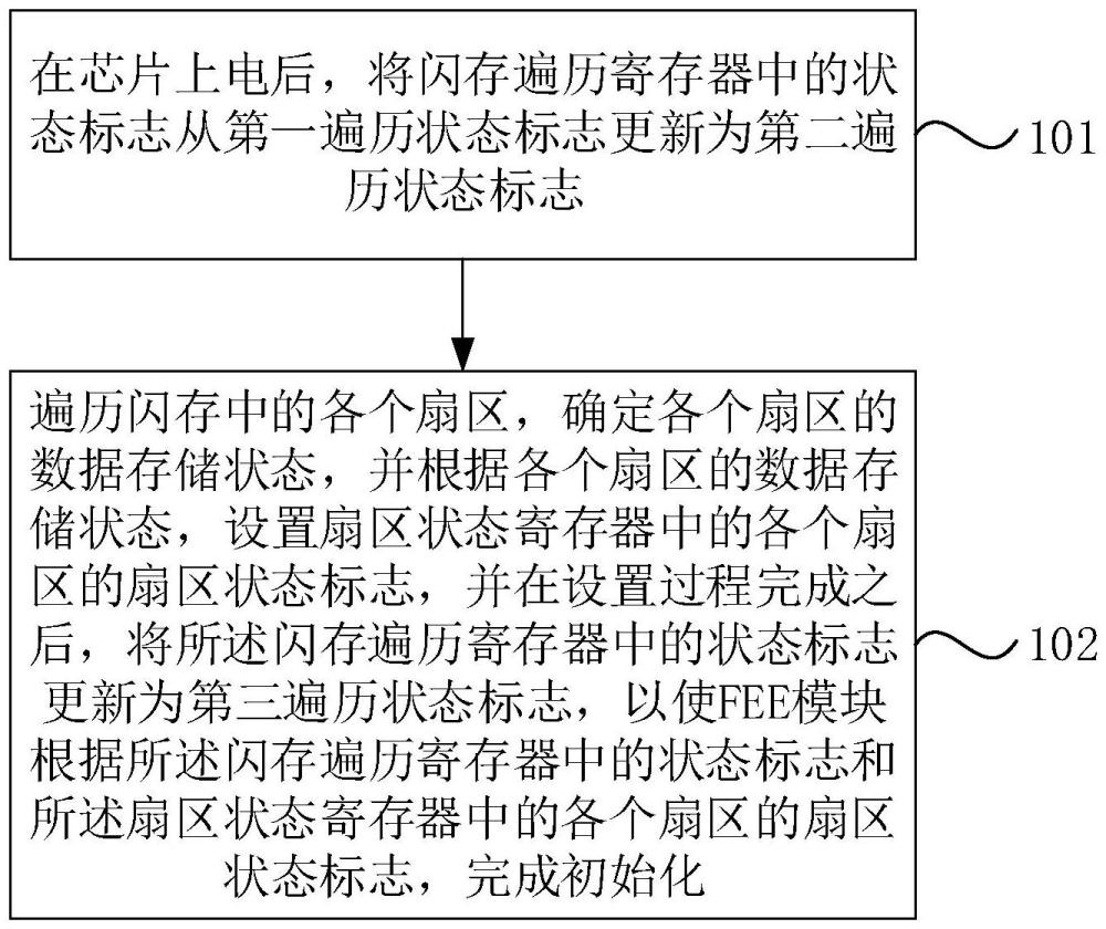 一种FEE模块初始化辅助方法、装置、设备及介质与流程
