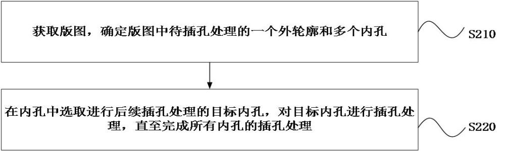 版图图形的插孔方法、装置、存储介质和仿真方法与流程
