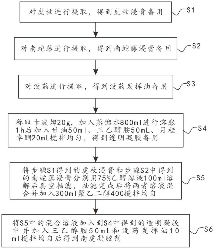 一种用于治疗类风湿关节炎的南虎凝胶剂及其制备方法