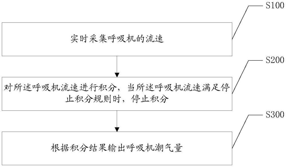 一种呼吸机潮气量的计算方法、装置、系统及介质与流程
