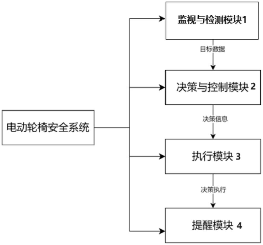 一种基于毫米波雷达的电动轮椅安全系统的制作方法