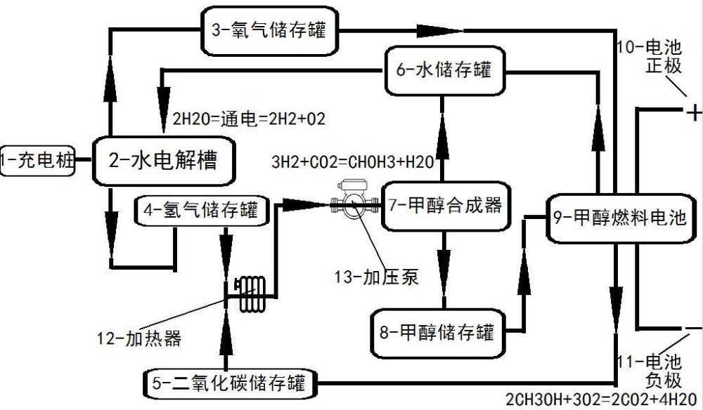 一种甲醇循环可充放电方法与流程