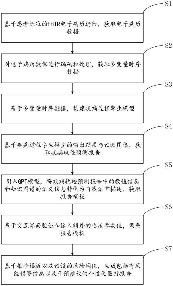 一种基于标准电子病历的疾病过程孪生构建方法及系统