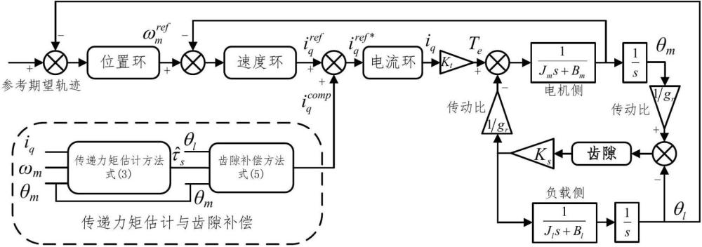 一种基于传递力矩估计与补偿的齿隙振荡抑制控制方法