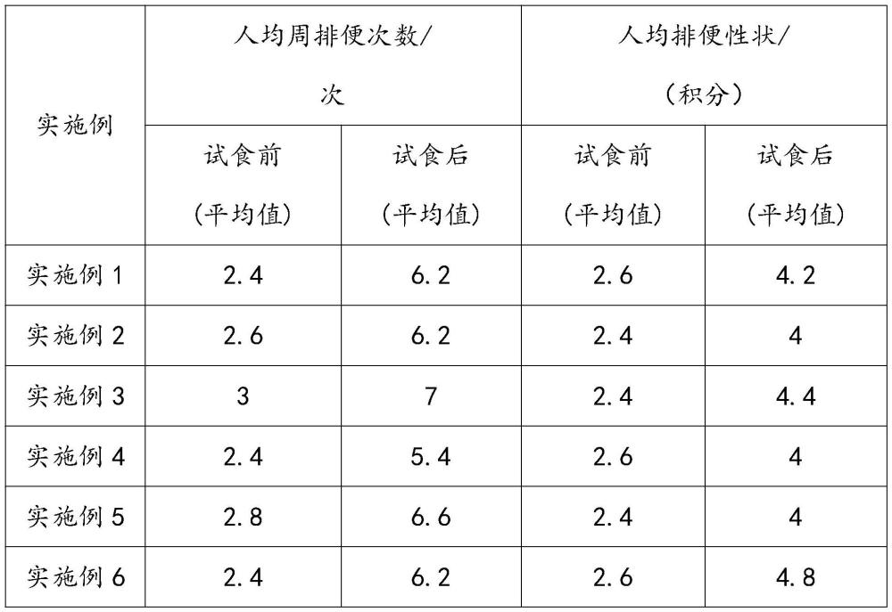 一种天然猕猴桃粉与后生元的组合物及改善便秘的用途的制作方法
