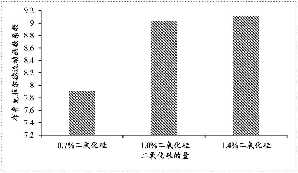 共处理赋形剂组合物的制作方法