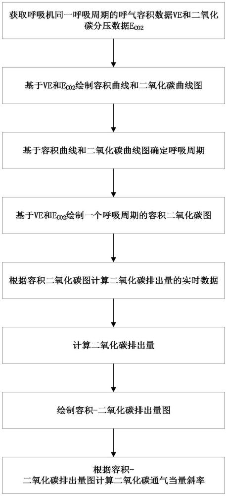 一种二氧化碳排出量、二氧化碳通气当量斜率计算与图形绘制方法、系统及呼吸机与流程