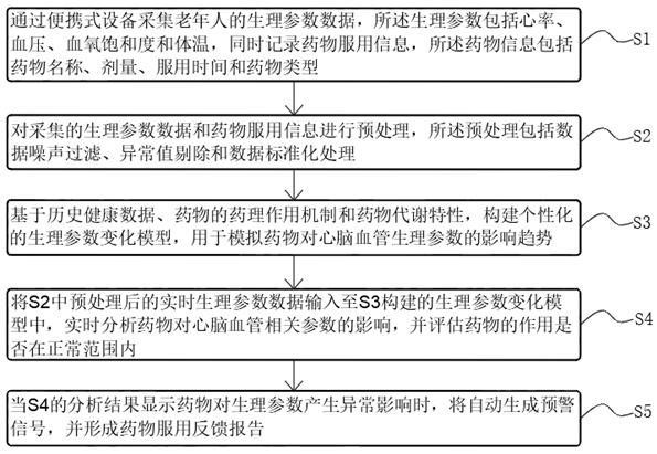一种老年人群心脑血管健康监测预警方法及系统与流程