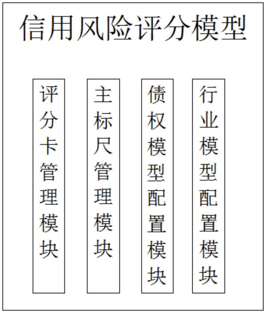 一种信用风险评分模型的制作方法