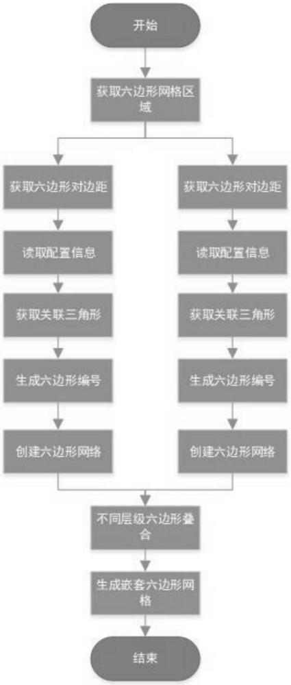 一种可多层级嵌套球面六边形网格的生成方法与流程