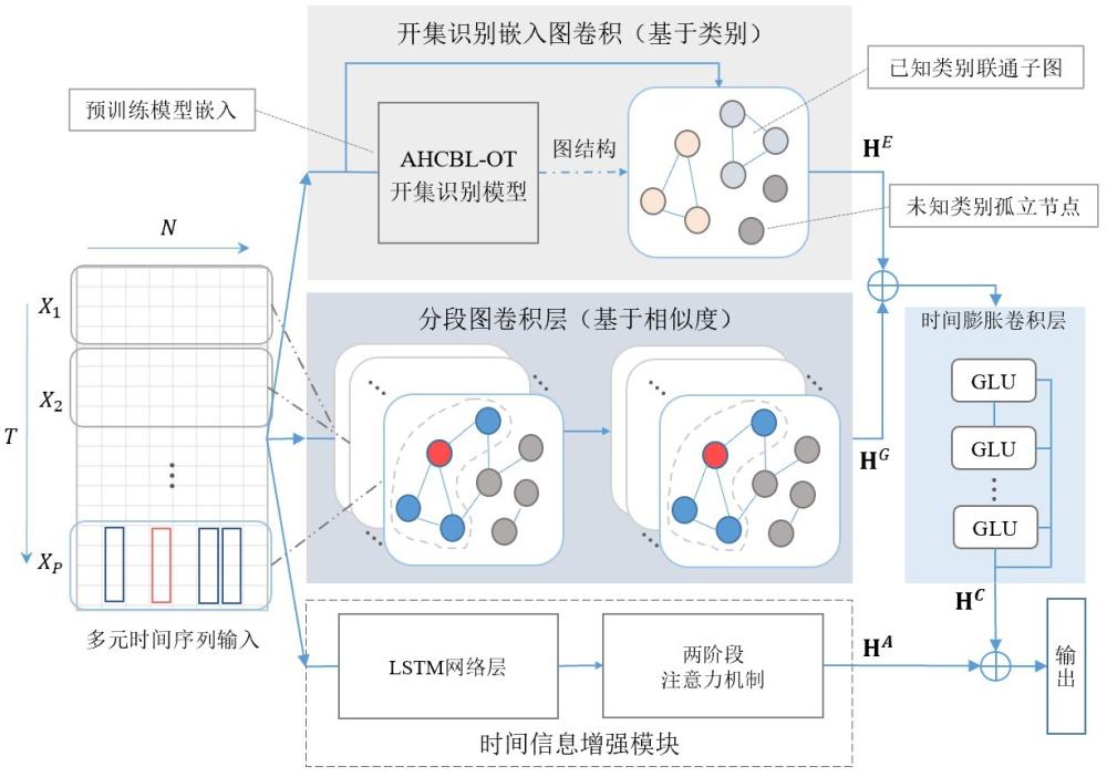 基于模型融合的天然气流量预测方法、系统及电子设备