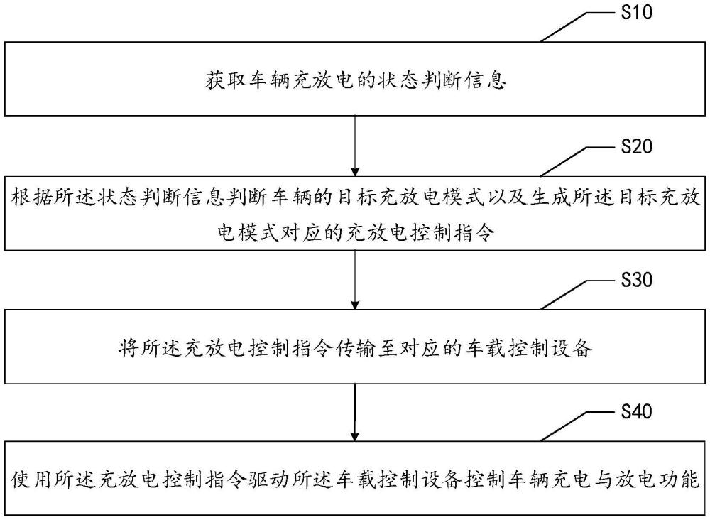车辆充放电协调控制方法、装置、设备及存储介质与流程