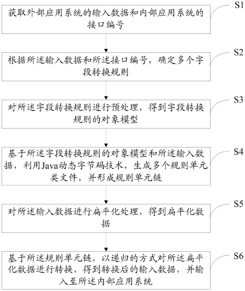 一种动态配置字段转换方法、系统、设备、介质及产品与流程