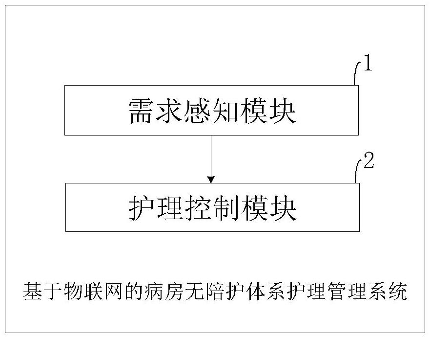 基于物联网的病房无陪护体系护理管理系统及其方法与流程