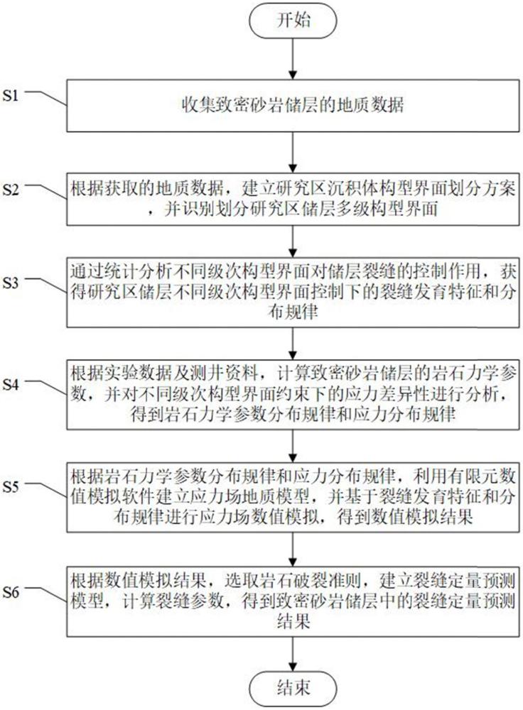 一种基于砂体构型约束的致密砂岩储层裂缝定量预测方法