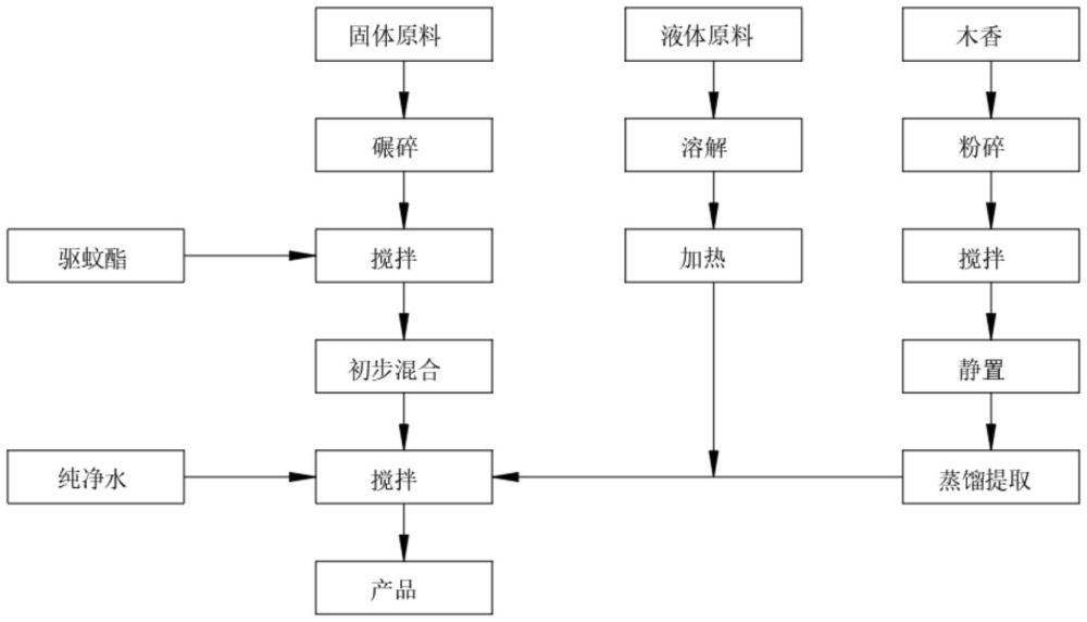 一种具有驱蚊功能的止汗祛味香水的制作方法