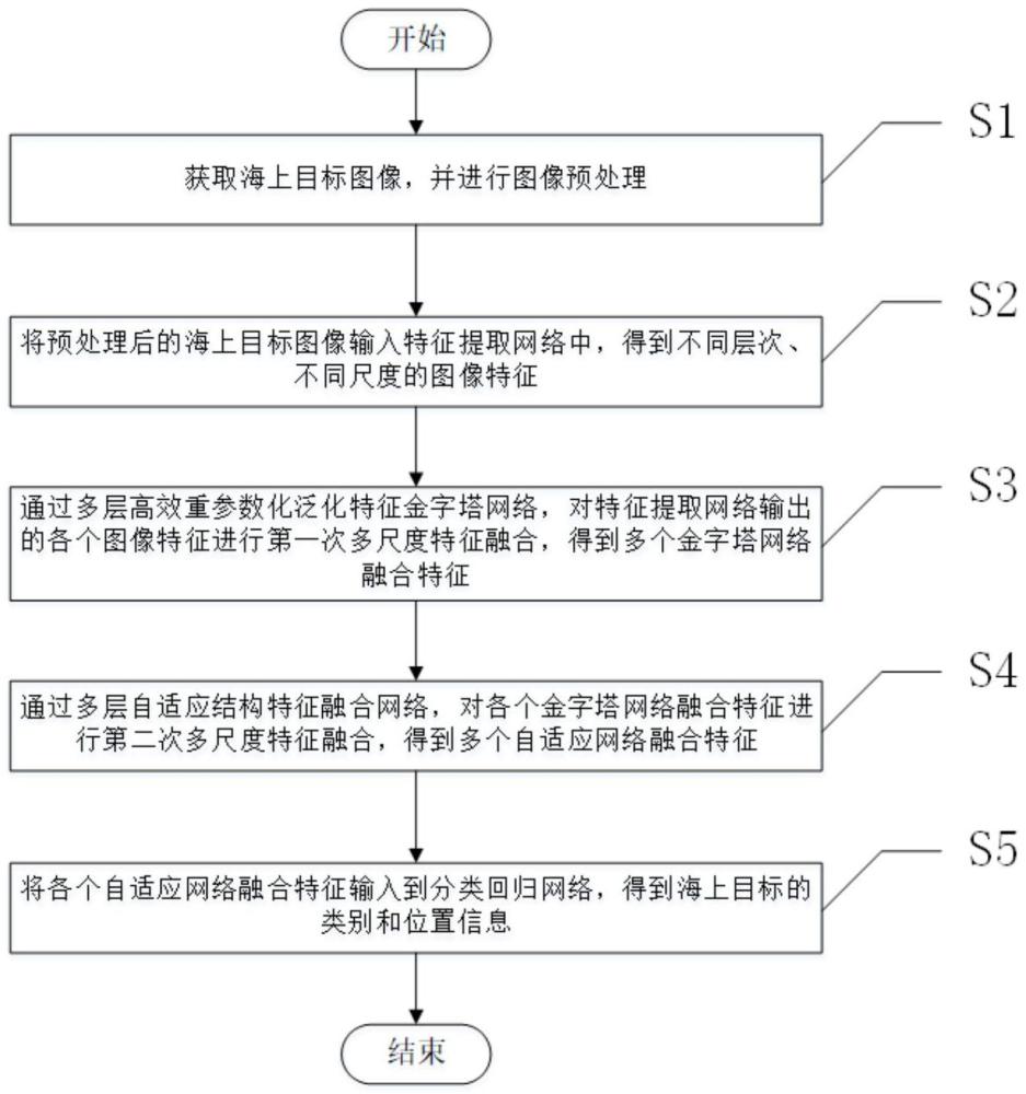 一种基于多尺度特征融合的海上目标检测方法