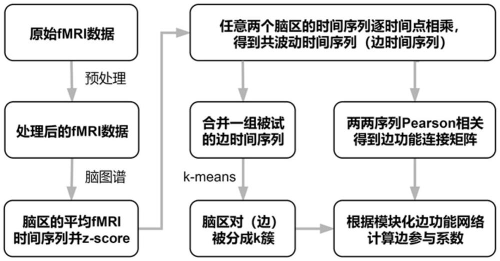 一种基于边功能网络的大脑皮层动态功能组织量化方法