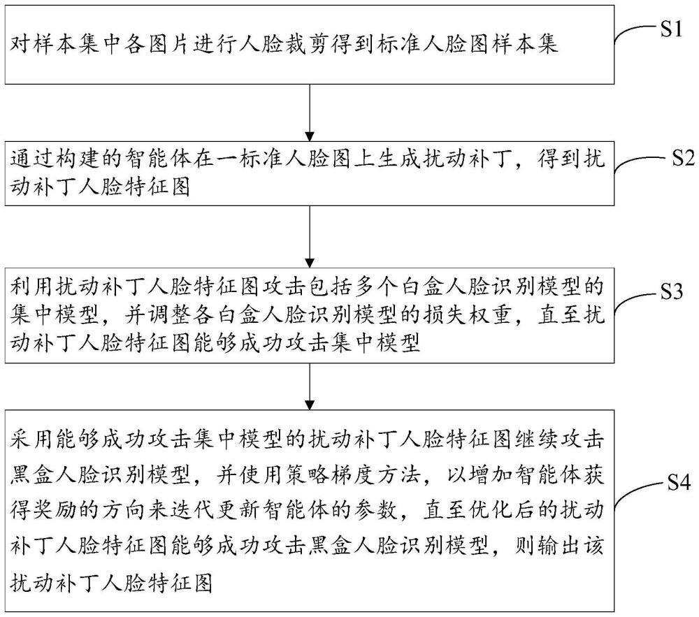 一种人脸识别攻击对抗性补丁生成方法及装置