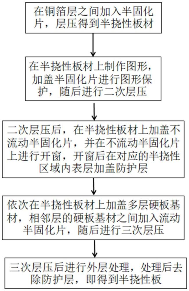 一种由半固化片压合而成的半挠性板及其制作方法与流程