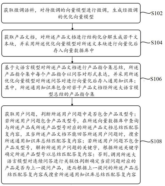 基于大语言模型的连续问答方法、装置及电子设备与流程