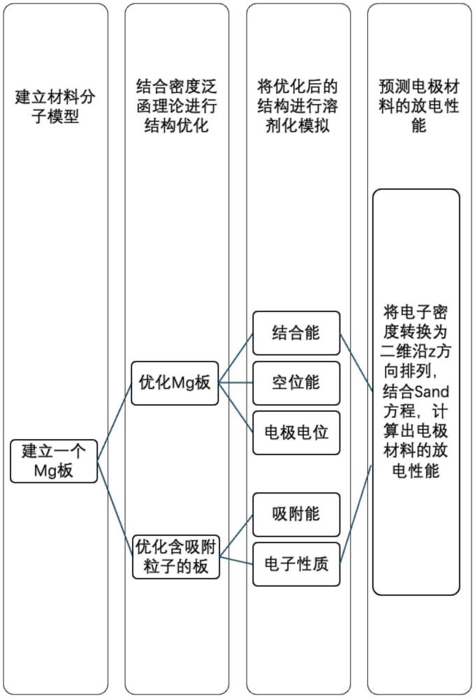 一种使用第一性原理预测镁阳极恒流放电性能的方法