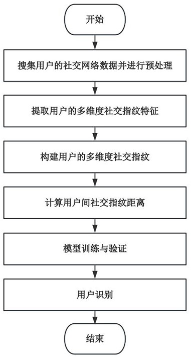一种基于多维度社交指纹的社交网络用户识别方法及设备