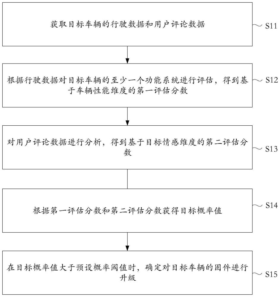 一种车辆的固件升级方法、装置、设备及存储介质与流程