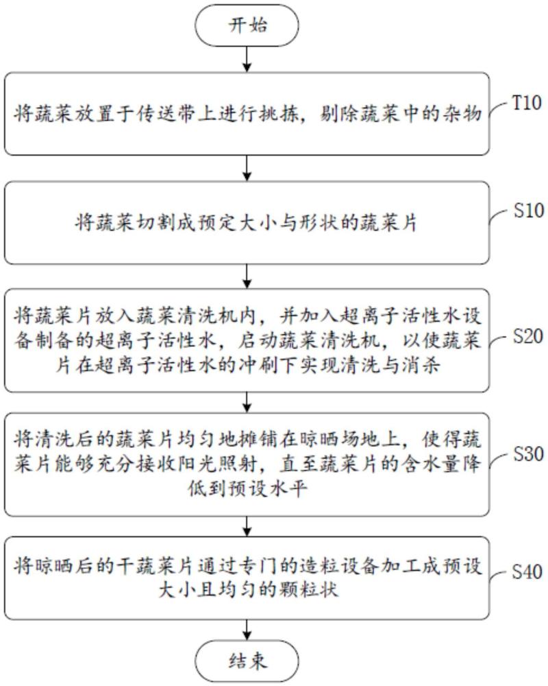 一种干蔬菜制品及其制备方法与流程