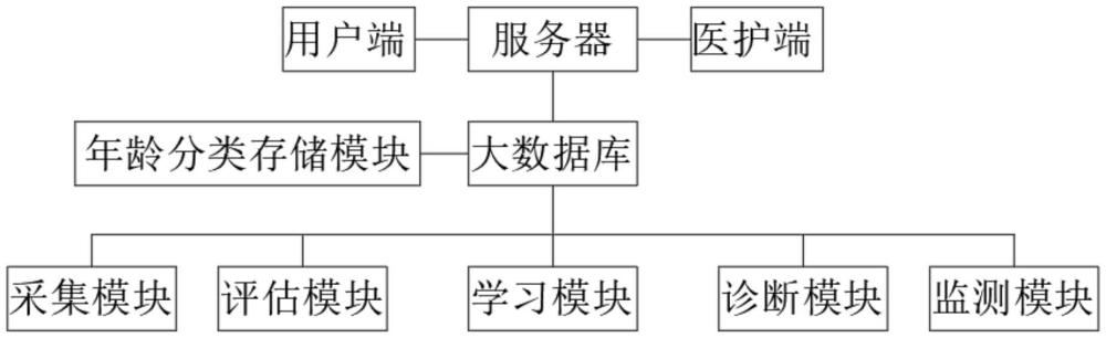 一种全生命周期眼健康的大数据分析监测系统的制作方法