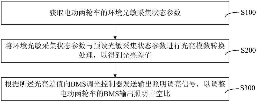 电动两轮车BMS智能调光监控方法、装置、计算机设备和存储介质与流程