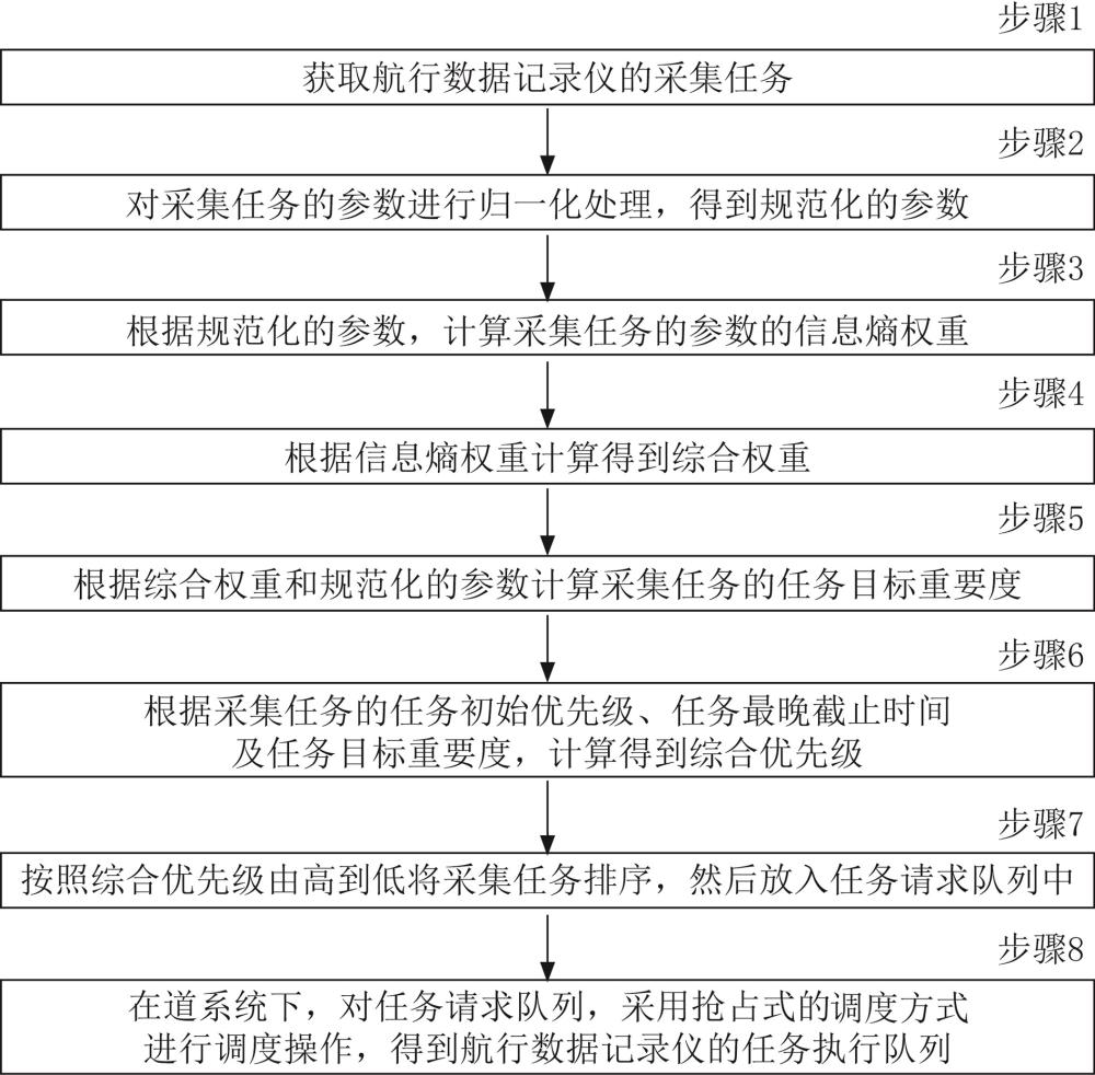 一种用于航行数据记录仪的多任务调度方法、系统及产品与流程