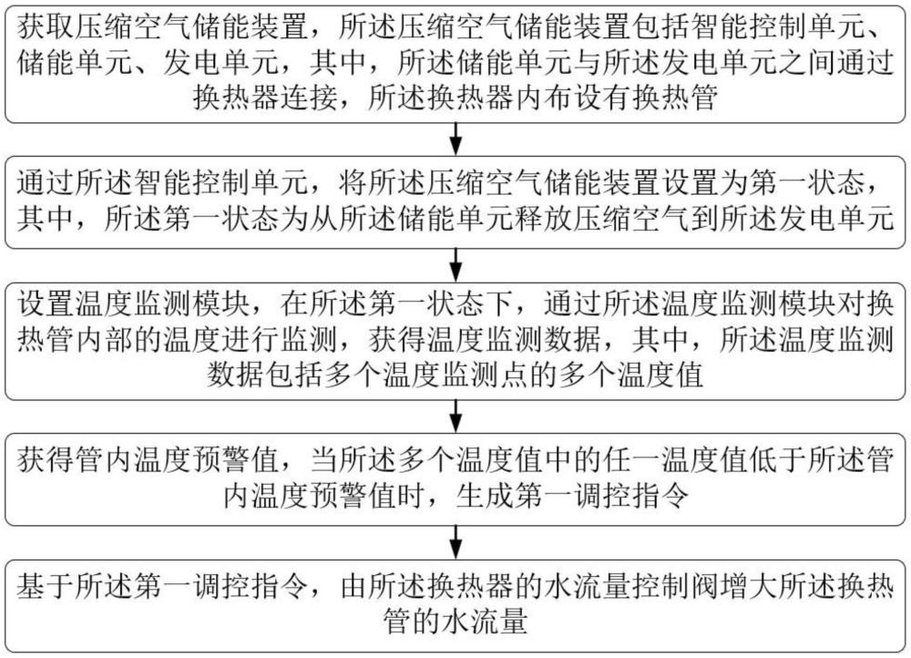 用于压缩空气储能装置的换热器运行控制方法及系统与流程