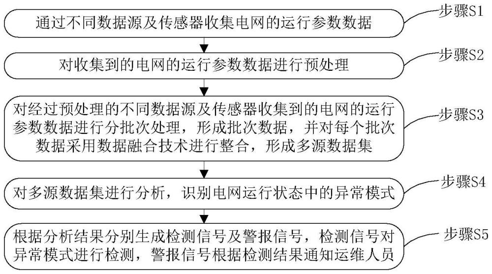 基于多源数据分析的电网运行状态监测方法及系统与流程