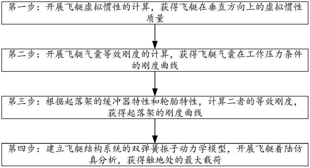 一种载人飞艇起落架载荷计算方法与流程