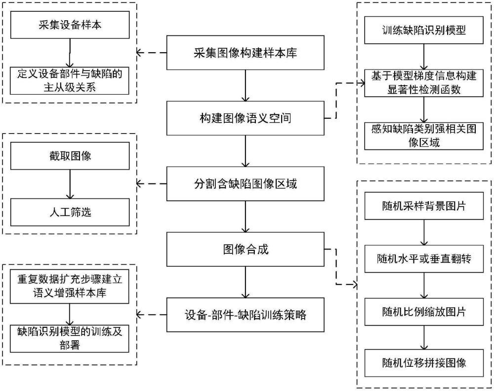 变电设备图像数据增强方法、系统及远程智能巡视系统与流程